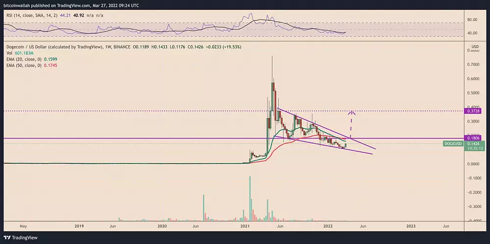 Graf: DOGE/USD. 1D.