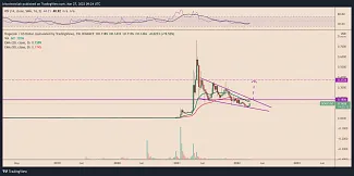 Graf: DOGE/USD. 1D.