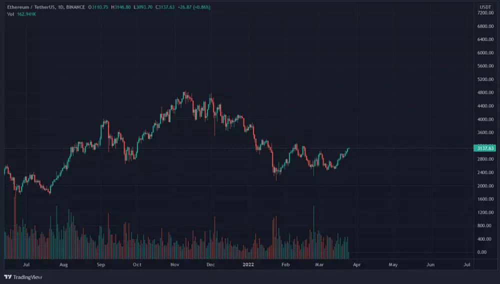 Pár ETH/USD, 1D.