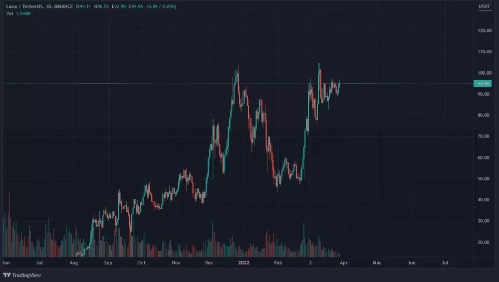 Graf: LUNA/USD. 1D.