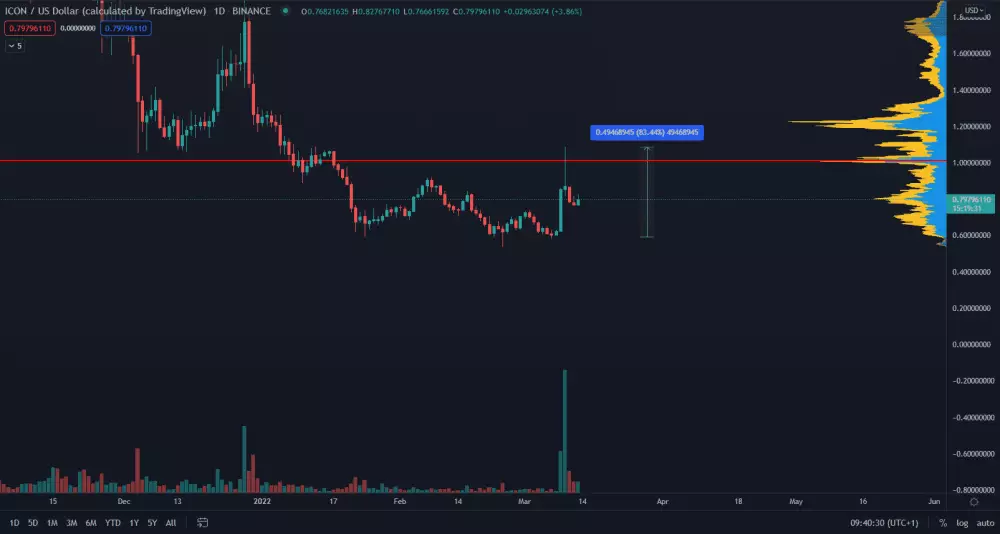 ICX/USD