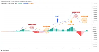 Indikátor pre projekt LUNA