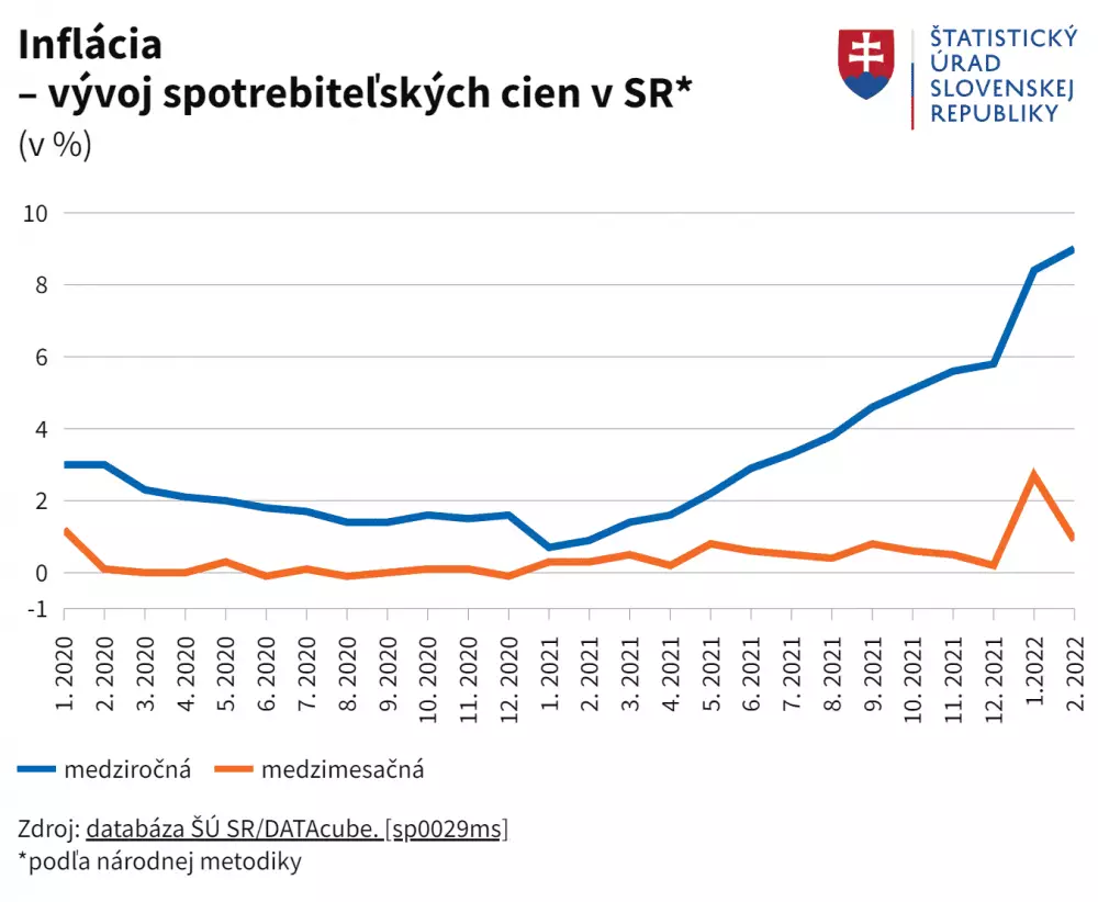 Inflácia na Slovensku