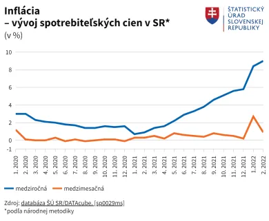 Inflácia na Slovensku