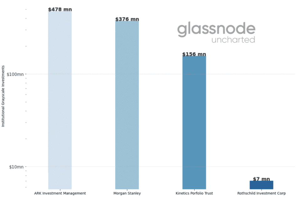 Inštitucionálne investície Grayscale