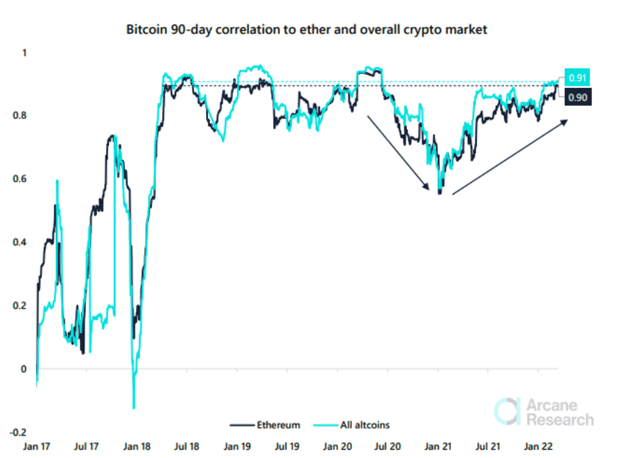 Korelácia BTC a altcoinov