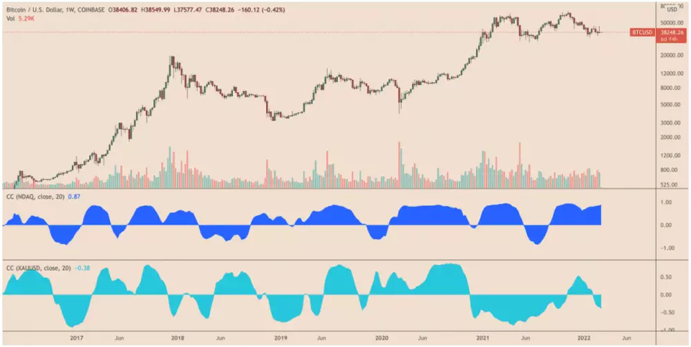 Korelácia BTC s trhom Nasdaq a zlatom