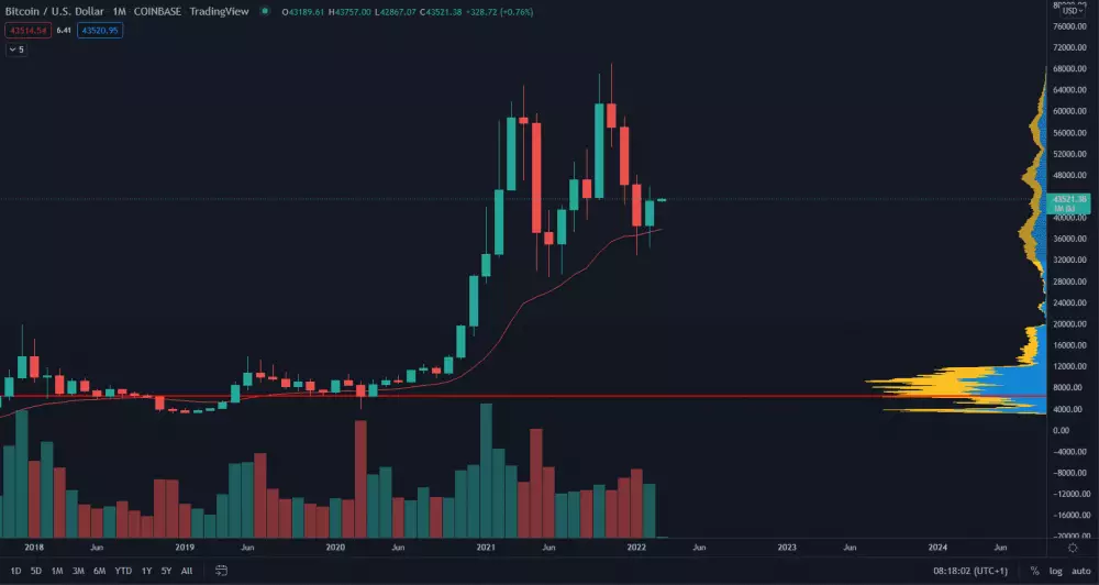 Mesačné sviečky Bitcoin. Zdroj: TradingView