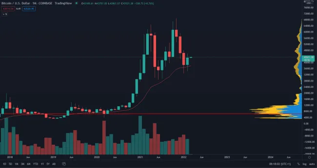 Mesačné sviečky Bitcoin. Zdroj: TradingView