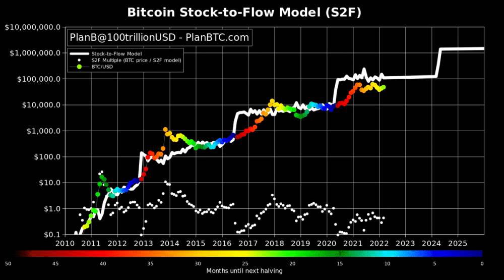 Model Stock-to-Flow od analytika PlanB
