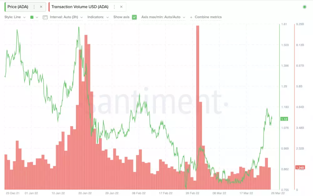 Objem transakcií ADA