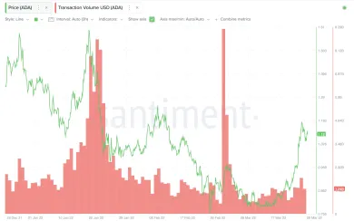 Objem transakcií ADA