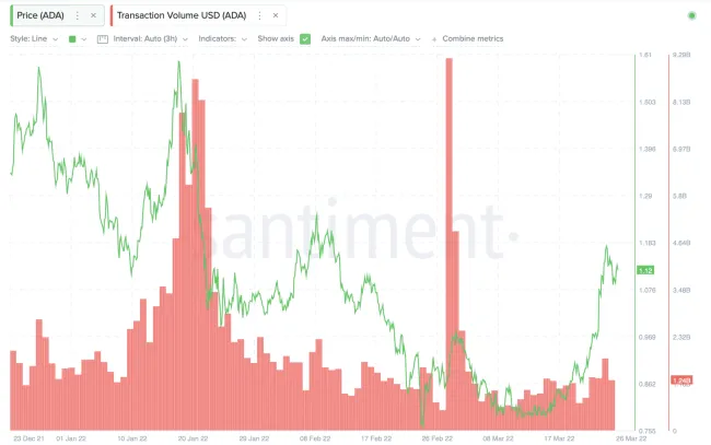 Objem transakcií ADA