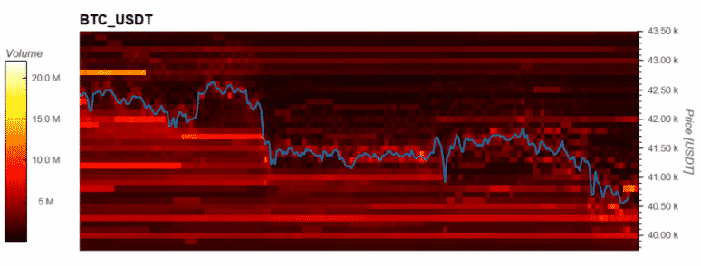 Objemy BTC/USDT