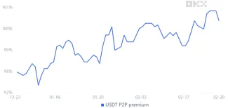 Tether peer-to-peer vs. USD/CNY