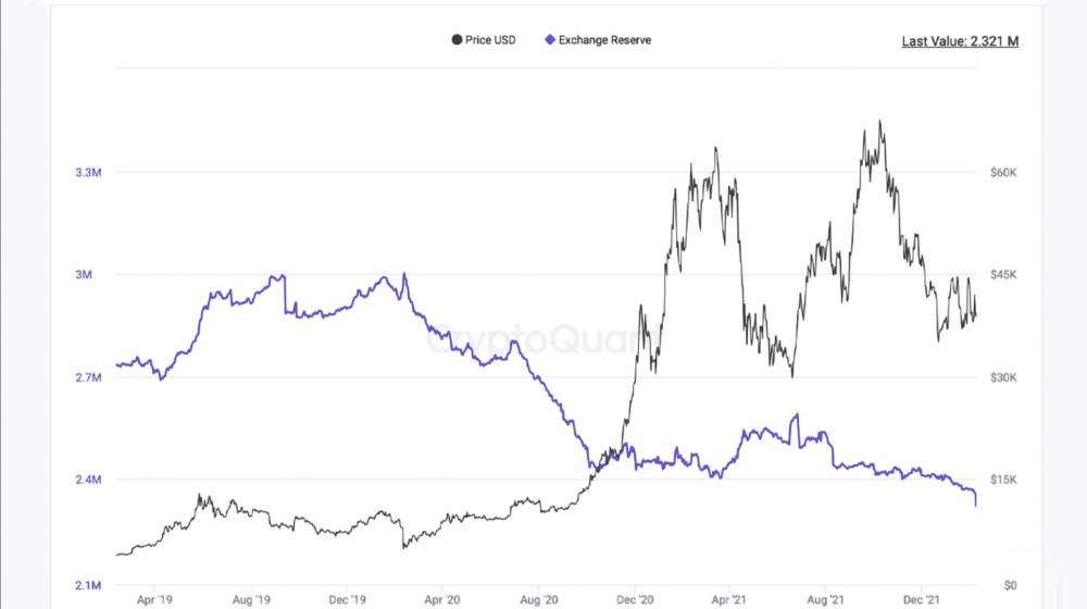 Počet minci Bitcoin na burzách