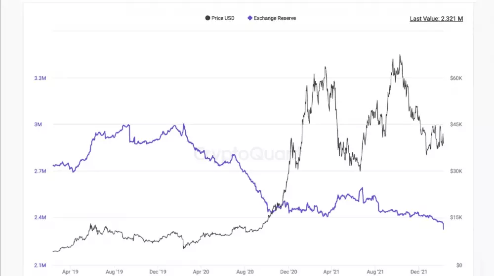 Počet minci Bitcoin na burzách