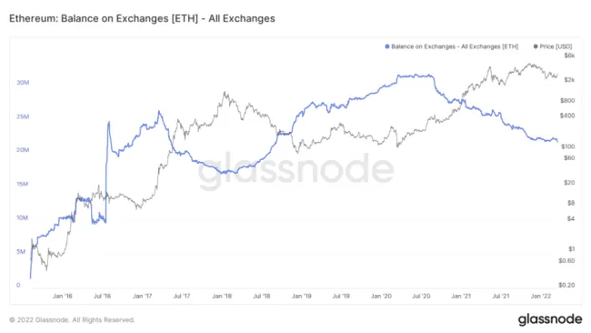 Ponuka ETH na burzách