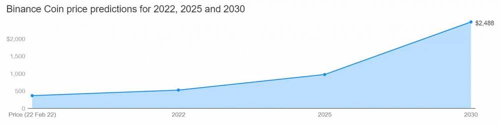 Predikcia ceny BNB do roku 2030