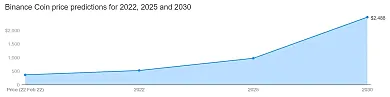 Predikcia ceny BNB do roku 2030