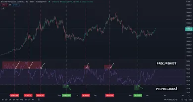 Prekúpenosť verzus prepredanosť RSI