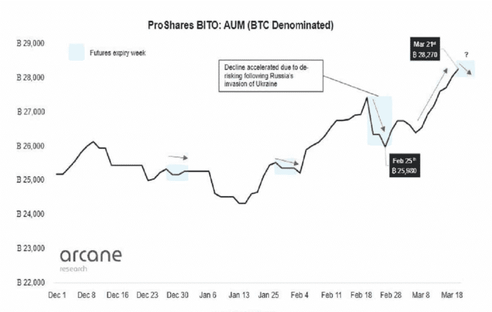 ProShares BITO