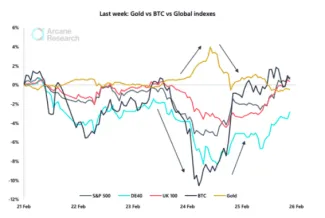 Reakcia trhov na vojnu v Ukrajine