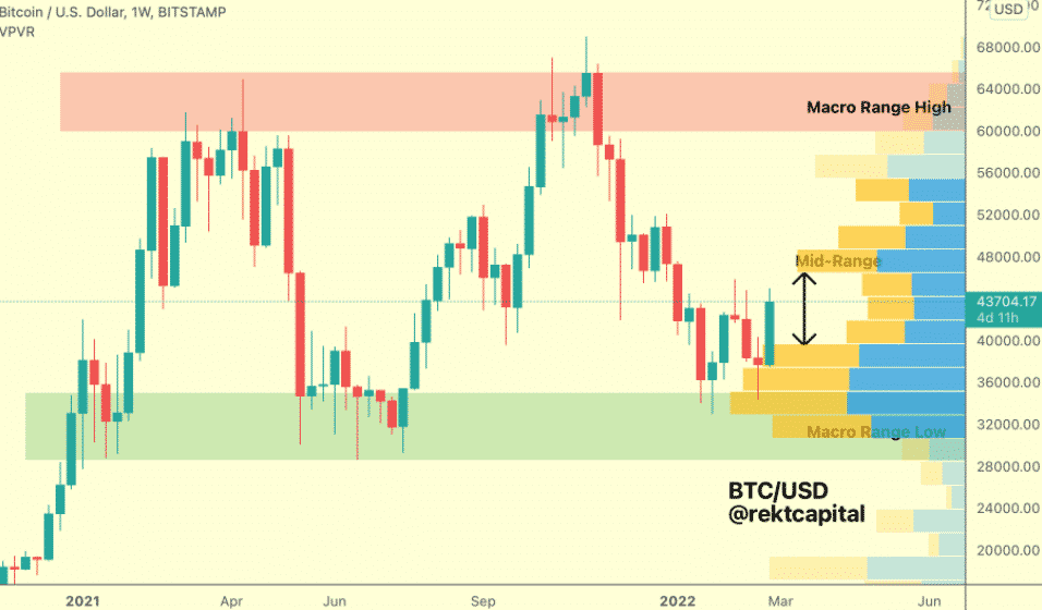 Rektcapital BTC/USD 1W