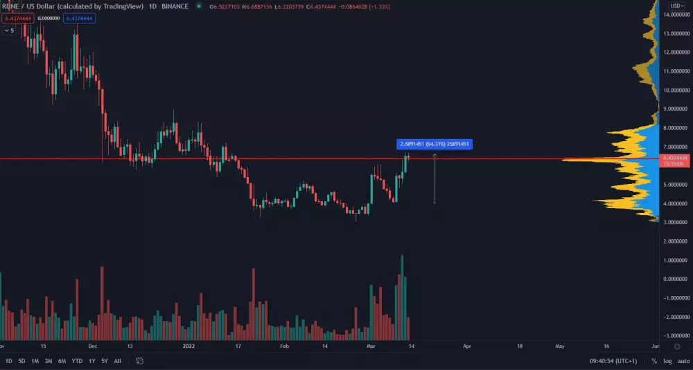 RUNE/USD