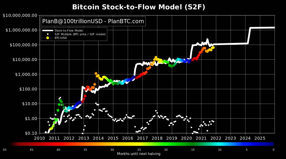 S2F model na Bitcoine
