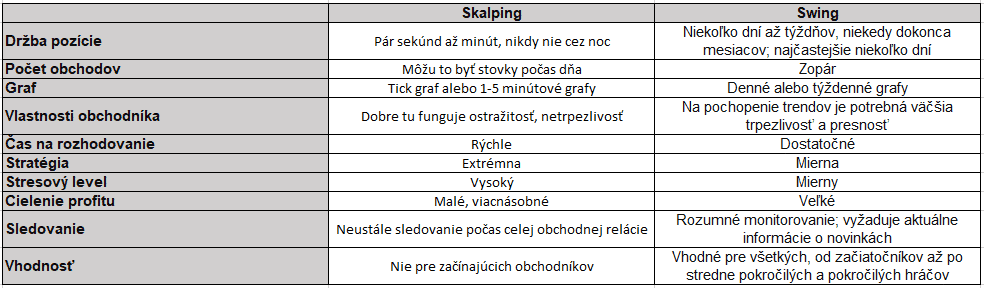 Skalping verzus swing