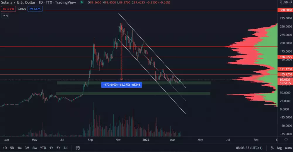 SOL/USD 1D