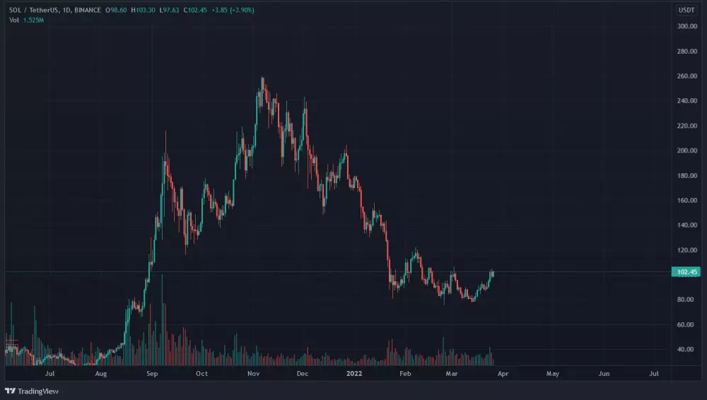 Pár SOL/USD. 1D.