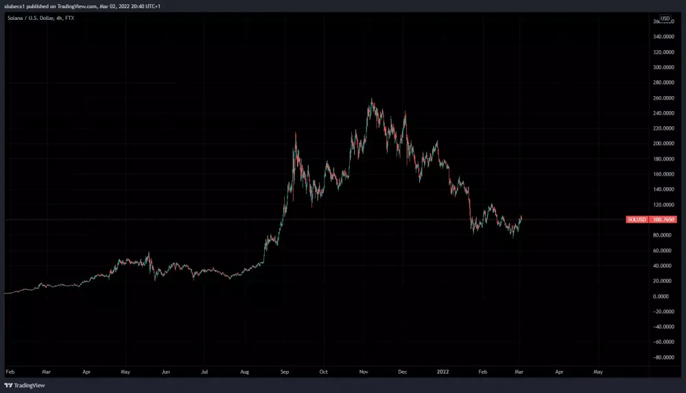 Solana je znovu nad 100 dolármi