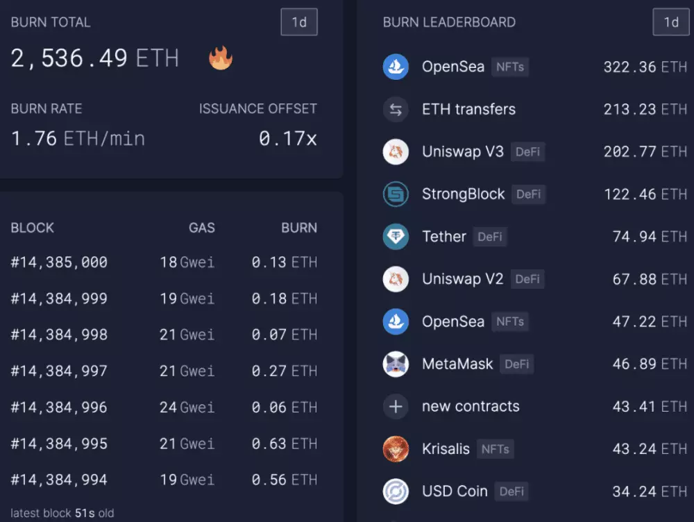 Počet spálených tokenov ETH v marci 2022