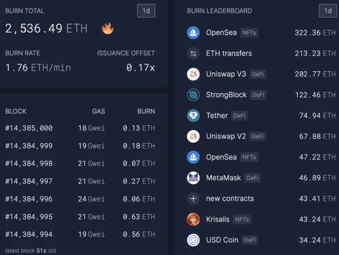 Počet spálených tokenov ETH v marci 2022