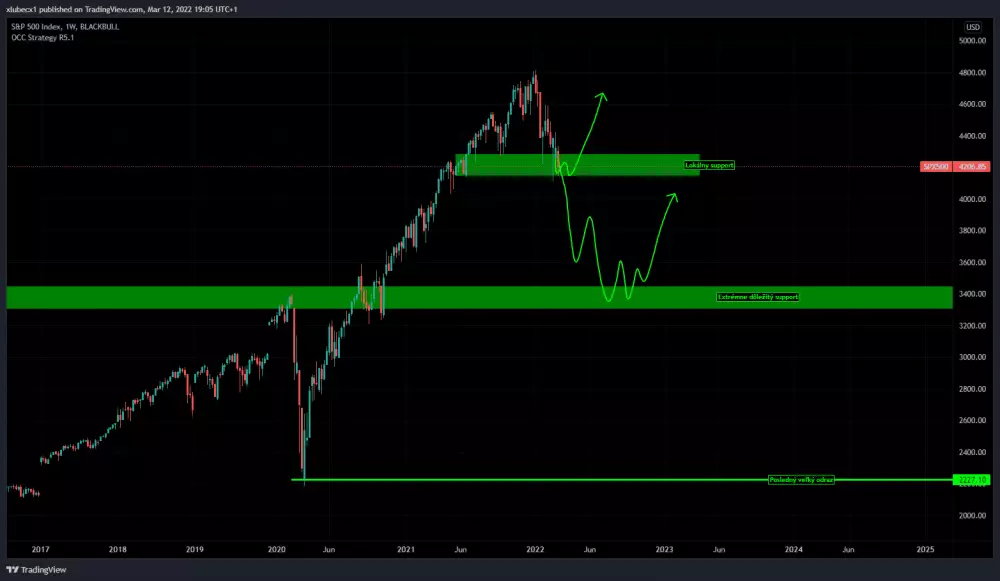 SPX500 môže čakať veľký pokles