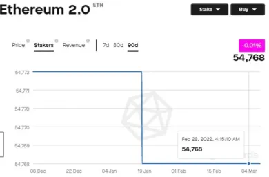 Počet užívateľov stakingu v sieti Ethereum