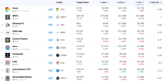 Straty TVL DeFi projektov