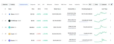 Najviac ziskové kryptomeny za tento týždeň