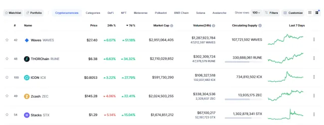 Najviac ziskové kryptomeny za tento týždeň