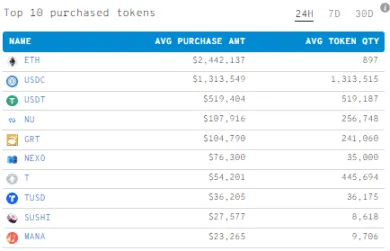 Veľrybie nákupy za 24 hodín