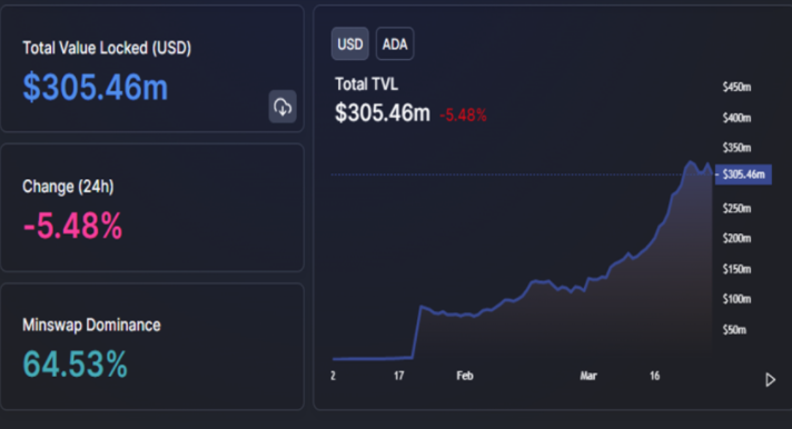 TVL Cardano