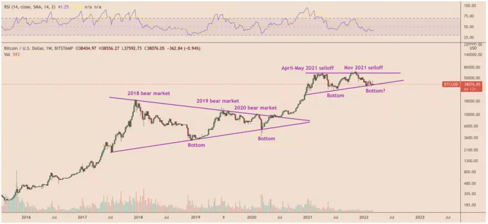 Týždenný cenový graf BTC/USD s medvedími trhmi v rámci technických modelov