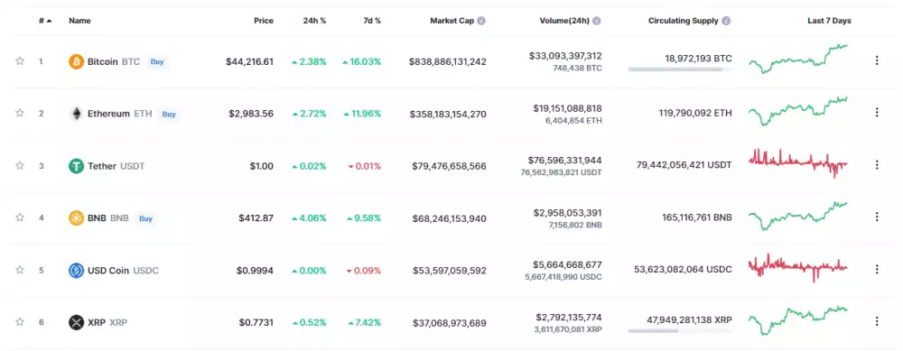 Údaje z portálu CoinMarketCap