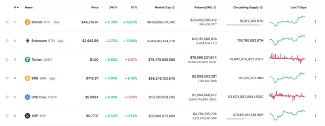 Údaje z portálu CoinMarketCap