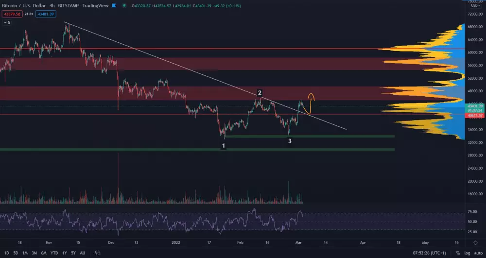 Vytvorí Bitcoin rastúce maximum?