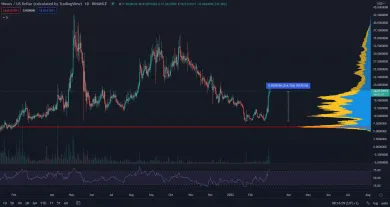 WAVES narástol o 100%