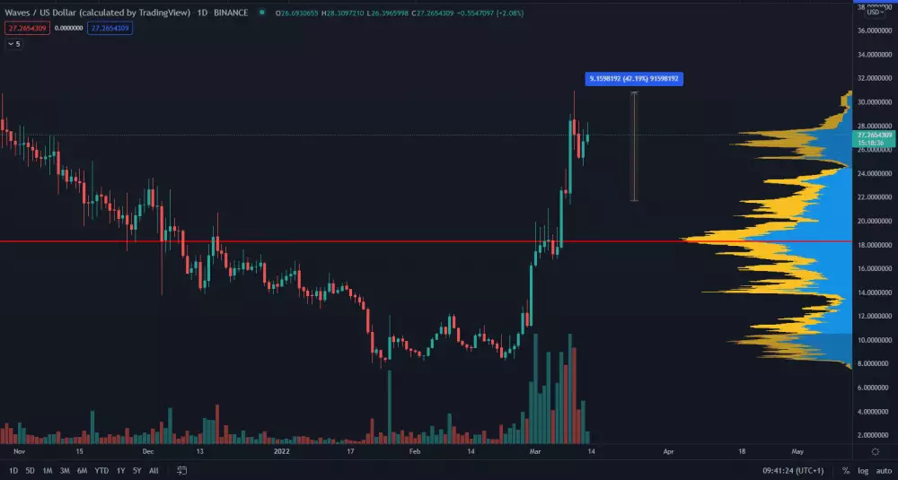 WAVES/USD