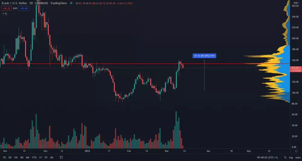 ZEC/USD